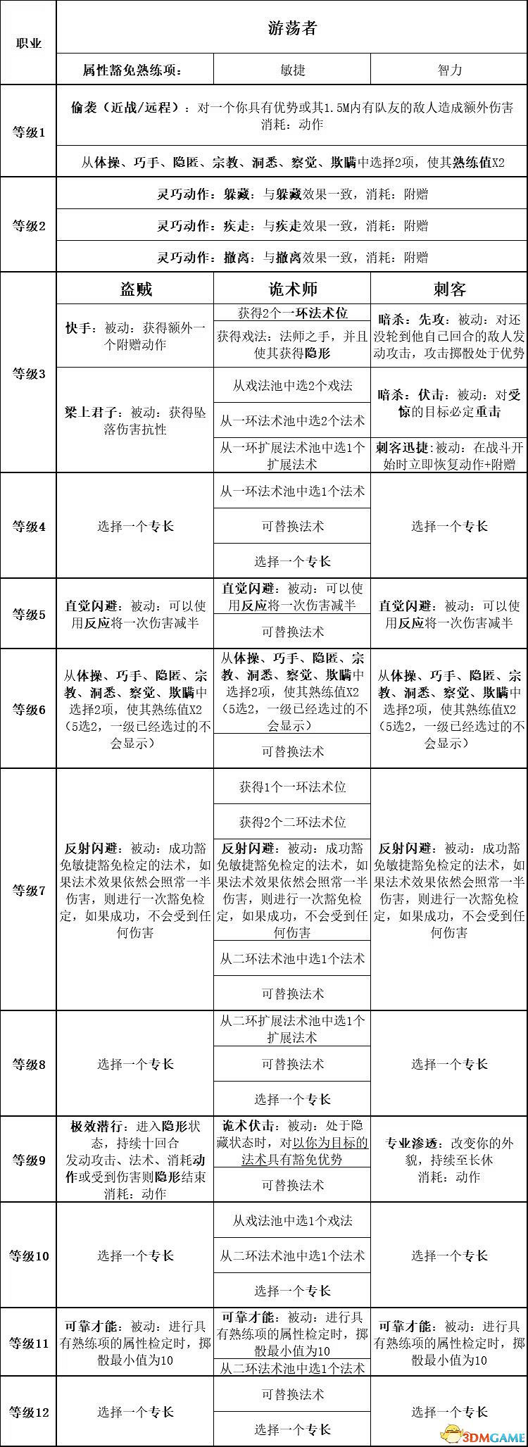 《柏德之門3》攻略百科 全任務流程全地圖指引及系統教學 《柏德之門3》攻略百科 全任務流程全地圖指引及系統教學