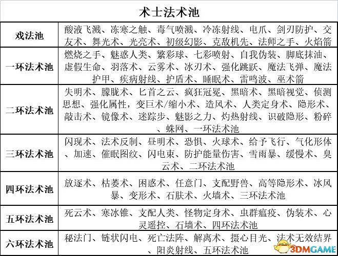《柏德之門3》全法術大全 全職業法術效果詳解