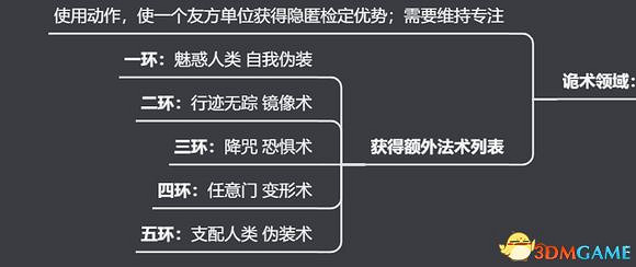 《柏德之門3》全法術大全 全職業法術效果詳解