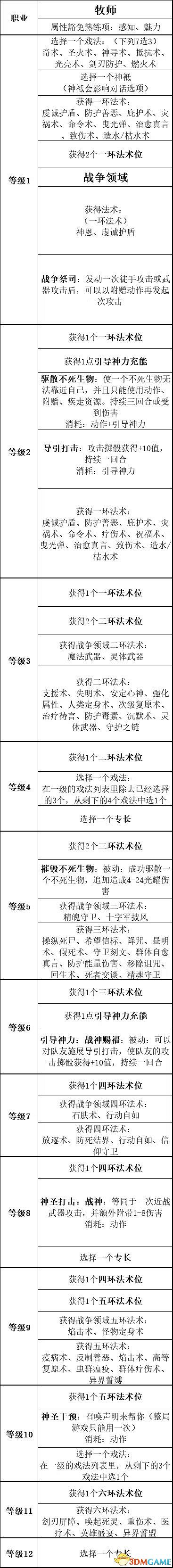 《柏德之門3》攻略百科 全任務流程全地圖指引及系統教學