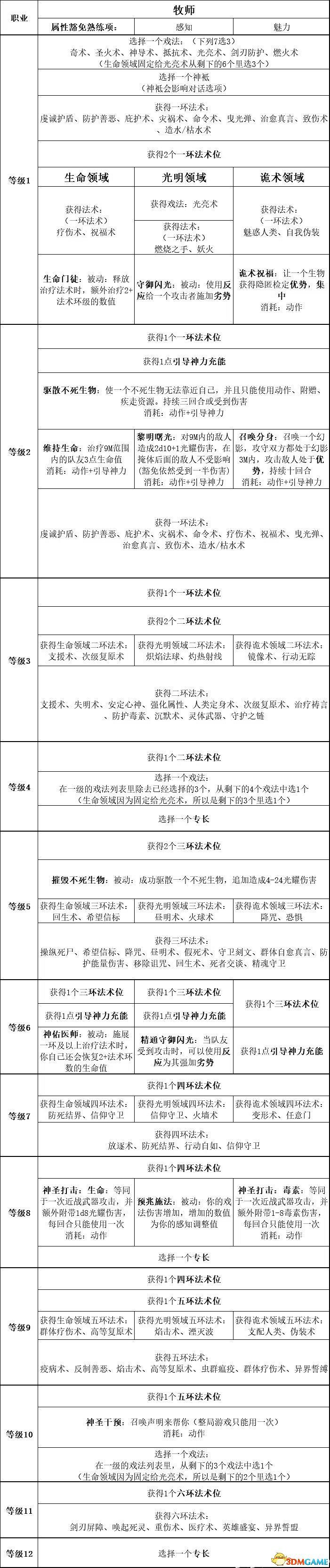 《柏德之門3》全法術大全 全職業法術效果詳解