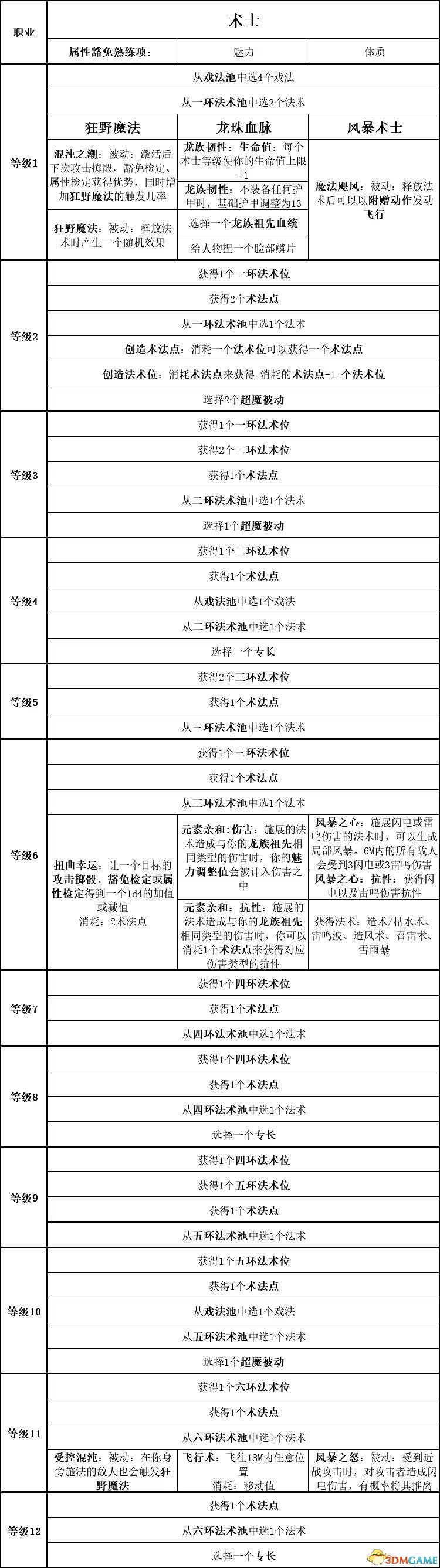 《柏德之門3》攻略百科 全任務流程全地圖指引及系統教學 《柏德之門3》攻略百科 全任務流程全地圖指引及系統教學