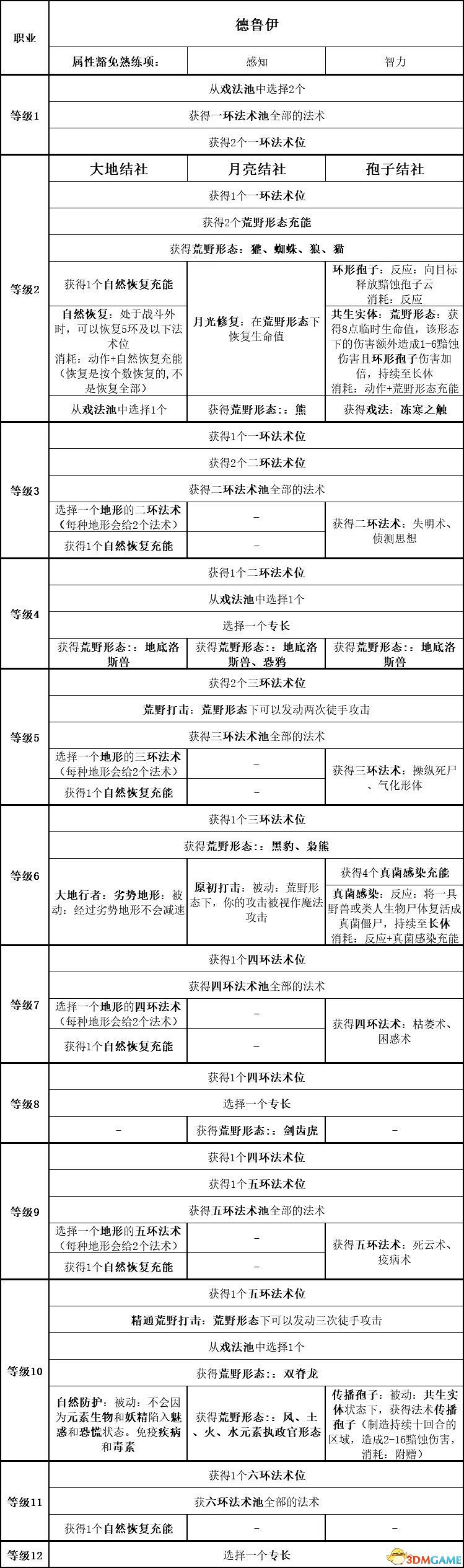 《柏德之門3》攻略百科 全任務流程全地圖指引及系統教學 《柏德之門3》攻略百科 全任務流程全地圖指引及系統教學