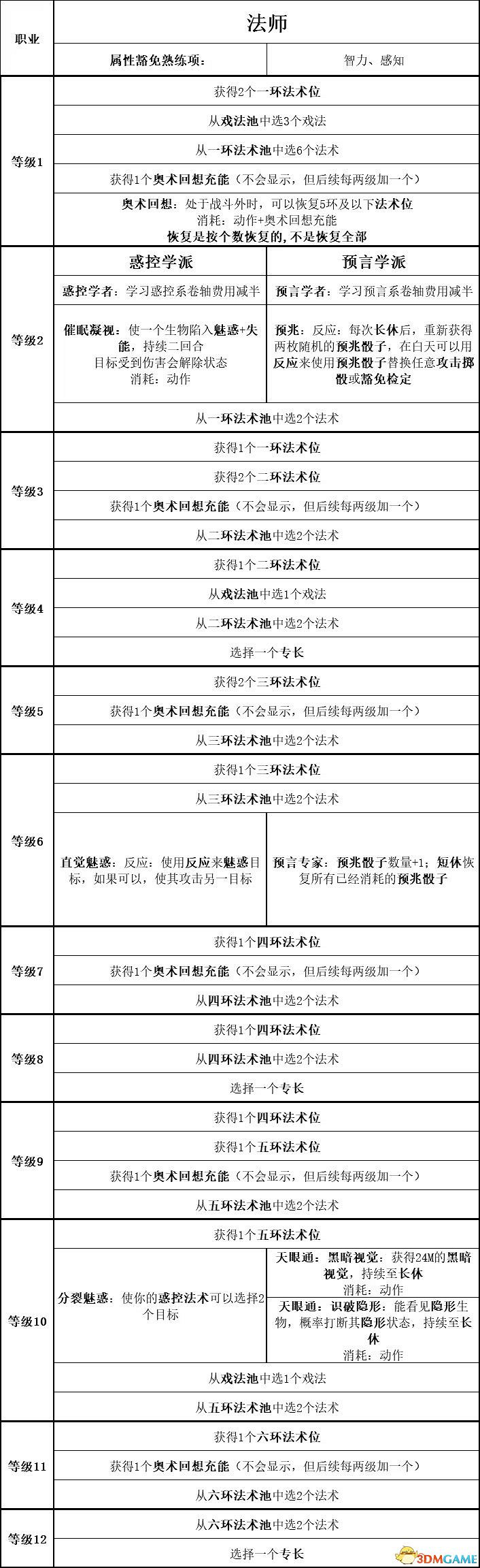 《柏德之門3》攻略百科 全任務流程全地圖指引及系統教學