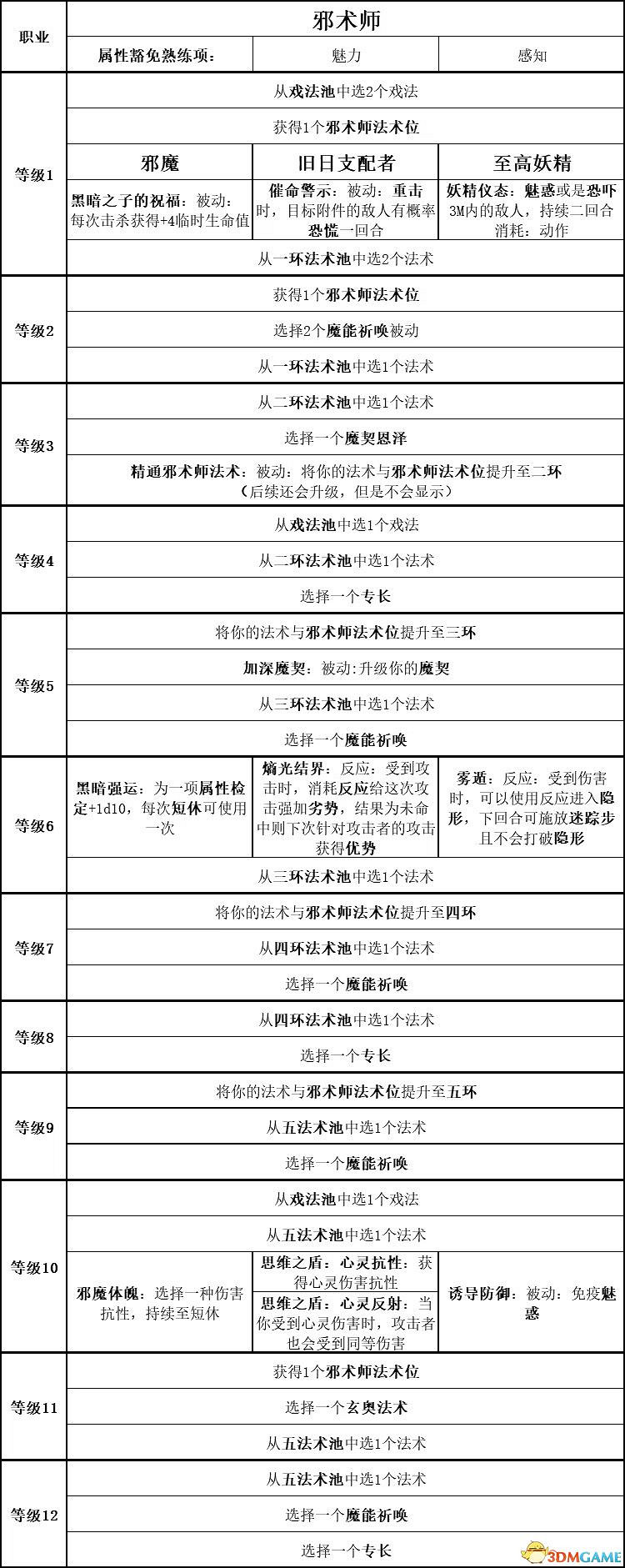 《柏德之門3》攻略百科 全任務流程全地圖指引及系統教學