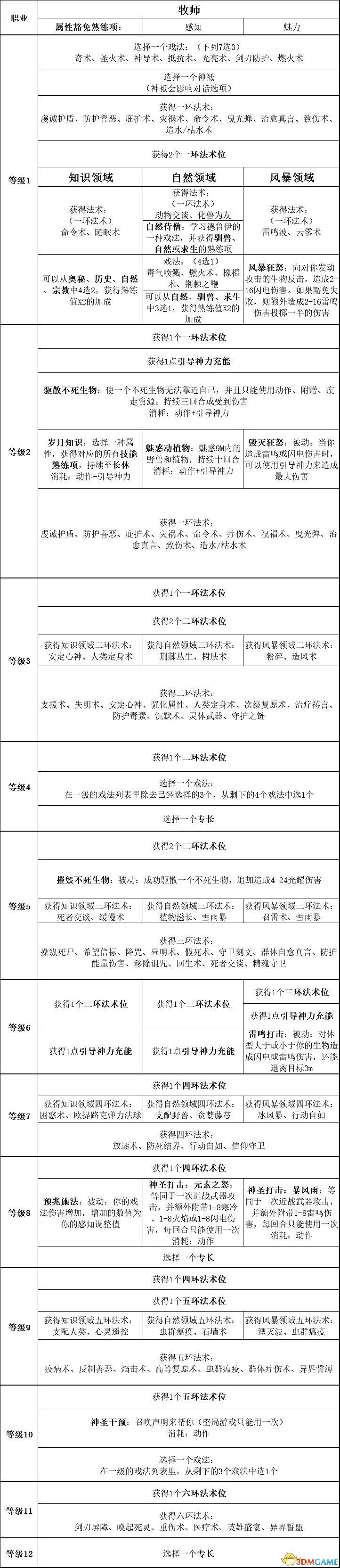 《柏德之門3》攻略百科 全任務流程全地圖指引及系統教學