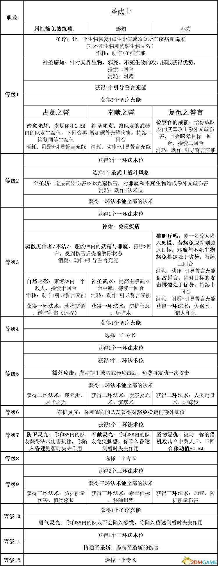 《柏德之門3》攻略百科 全任務流程全地圖指引及系統教學 《柏德之門3》攻略百科 全任務流程全地圖指引及系統教學