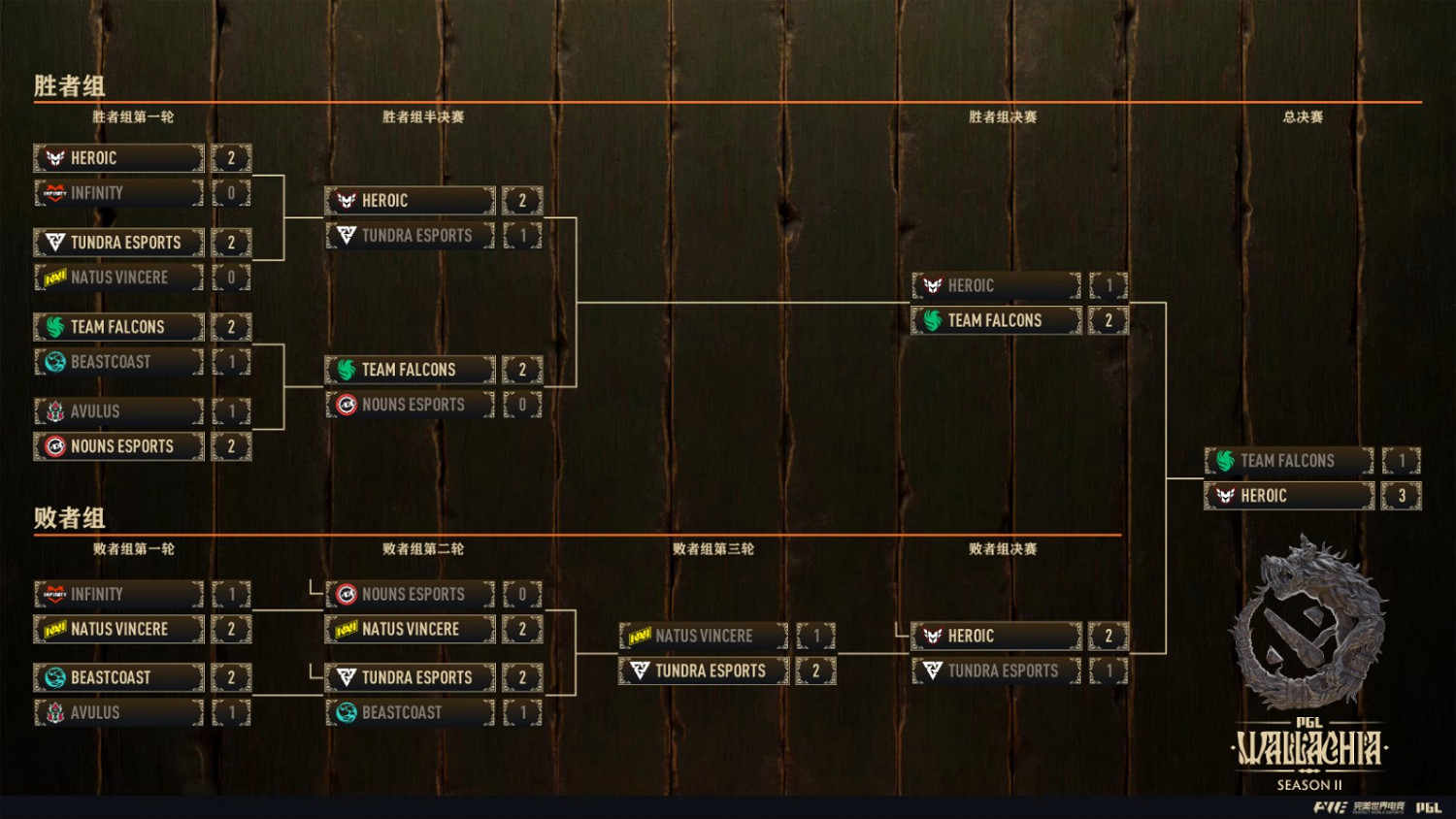 《DOTA2》PGL S2 南美戰隊Heroic奪冠創造歷史 《DOTA2》PGL S2 南美戰隊Heroic奪冠創造歷史