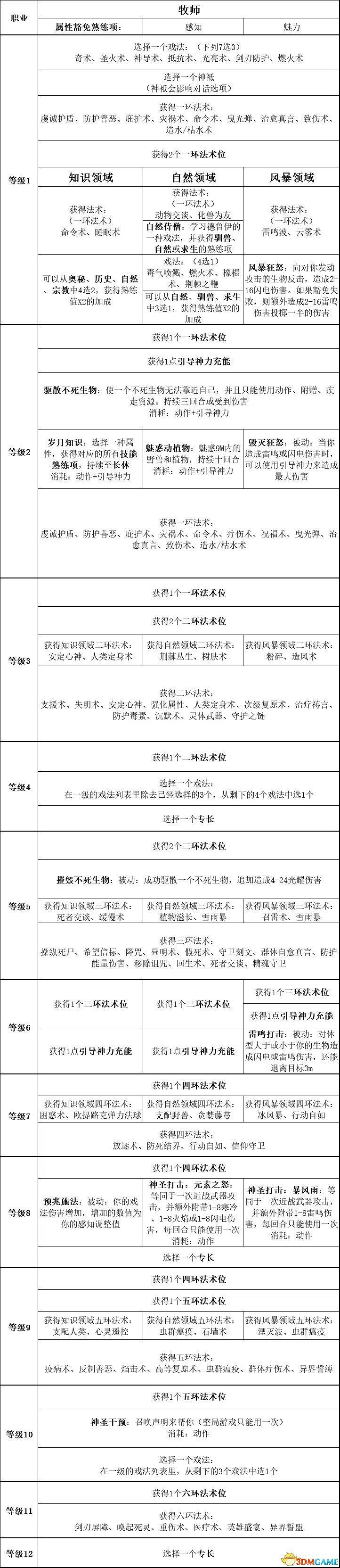 《柏德之門3》攻略百科 全任務流程全地圖指引及系統教學 《柏德之門3》攻略百科 全任務流程全地圖指引及系統教學