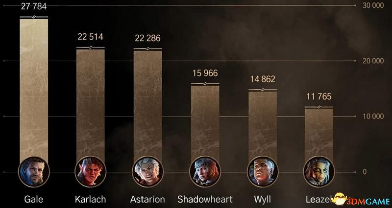 《柏德之門3》攻略百科 全任務流程全地圖指引及系統教學