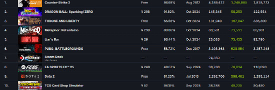 外媒報導《闇龍紀元4：影障守護者》上市前夕銷售遇冷