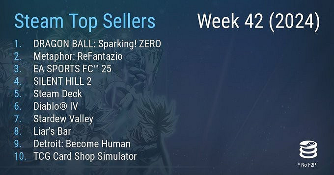 Steam最新一周銷量榜 《七龍珠 電光炸裂!ZERO》二連冠 Steam最新一周銷量榜 《七龍珠 電光炸裂!ZERO》二連冠