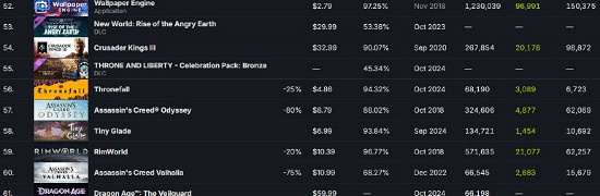 外媒報導《闇龍紀元4：影障守護者》上市前夕銷售遇冷