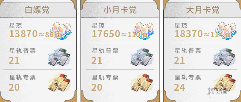 崩壞星穹鐵道2.6版本星穹數量統計 崩壞星穹鐵道2.6版本星穹數量統計