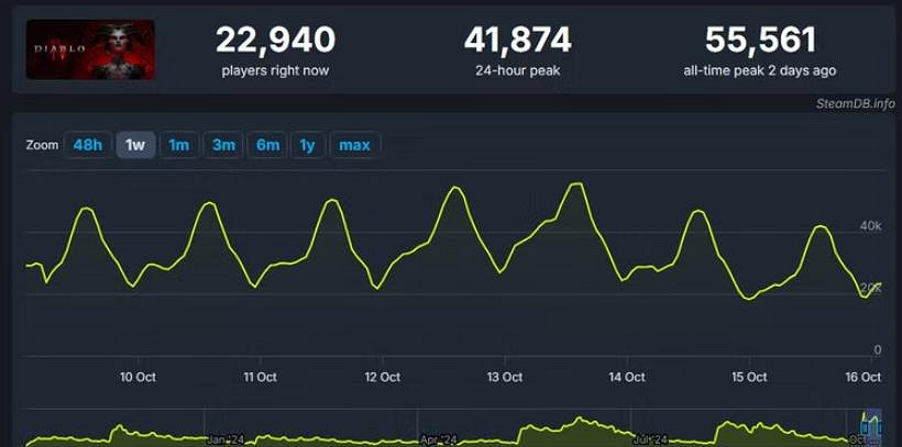再創新高！《暗黑破壞神4》Steam線上人數突破5.5萬