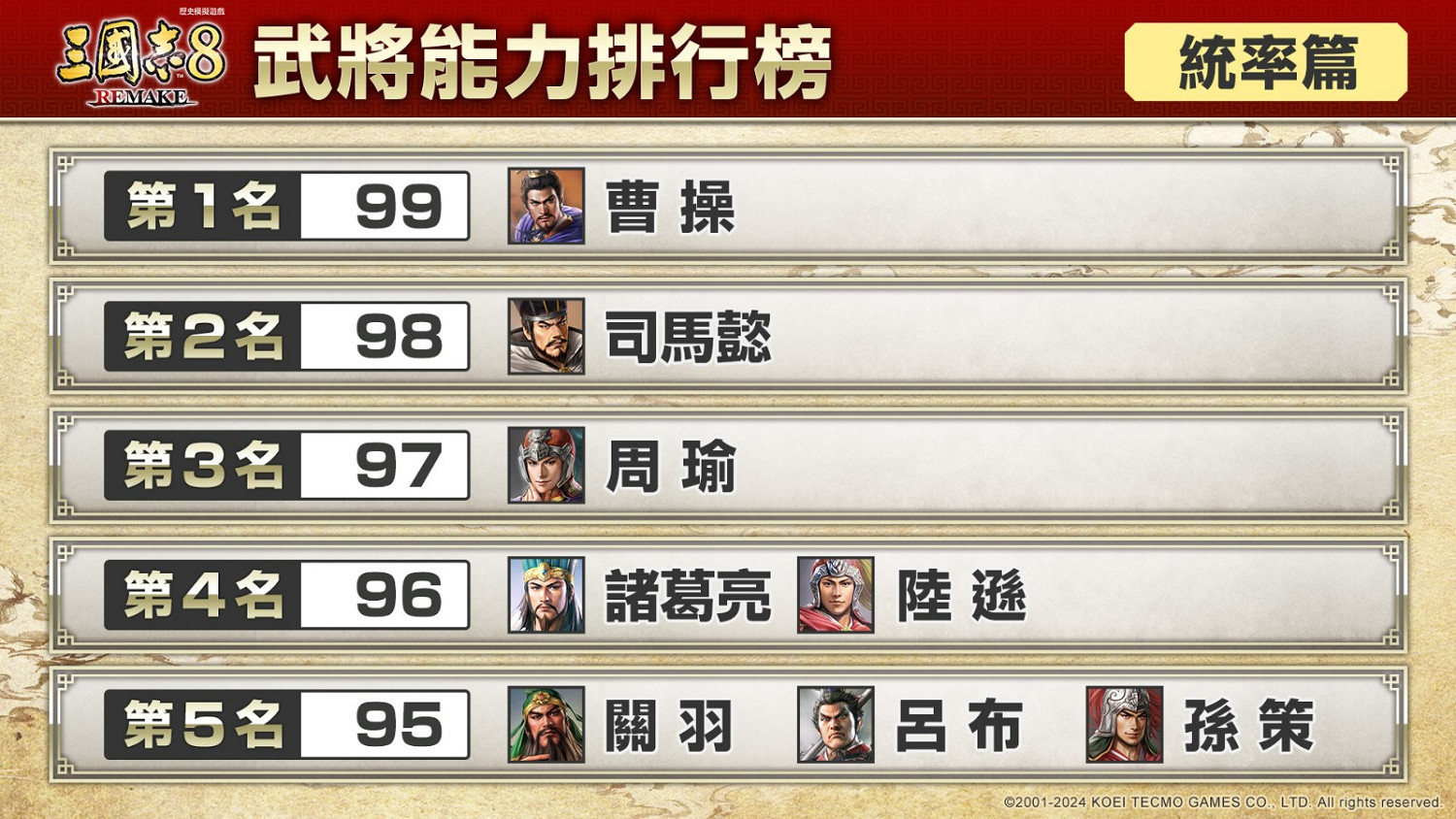 《三國志8重製版》武將能力排行榜出爐 呂布滿分第一