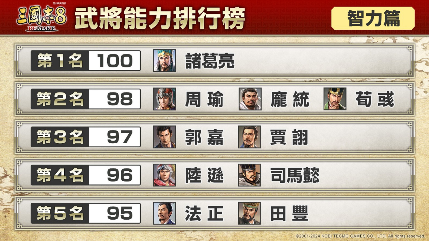 《三國志8重製版》武將能力排行榜出爐 呂布滿分第一