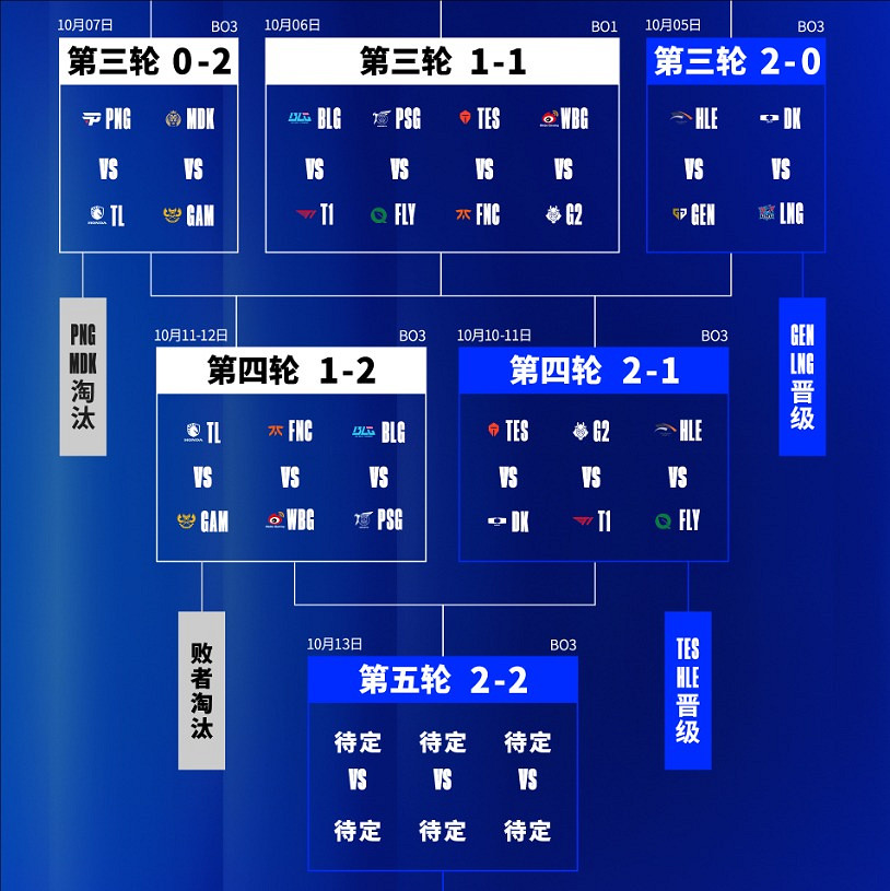 《英雄聯盟》S14瑞士輪第五輪抽簽名單