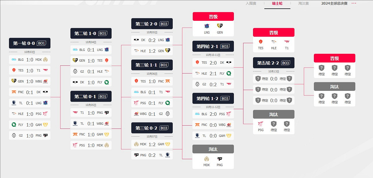《英雄聯盟》2024S14全球總決賽瑞士輪賽製圖解一覽 《英雄聯盟》2024S14全球總決賽瑞士輪賽製圖解一覽