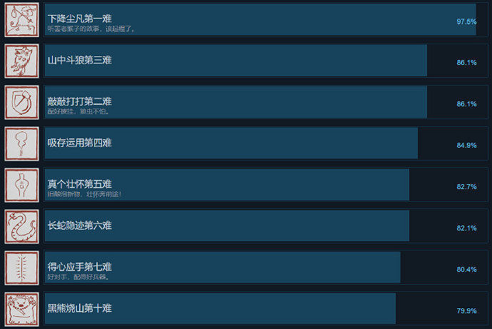 全員惡人!《黑神話:悟空》成就圖示遊科全員都畫了 全員惡人!《黑神話:悟空》成就圖示遊科全員都畫了