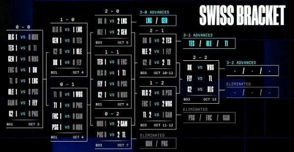 《英雄聯盟》S14最新戰隊晉級圖一覽