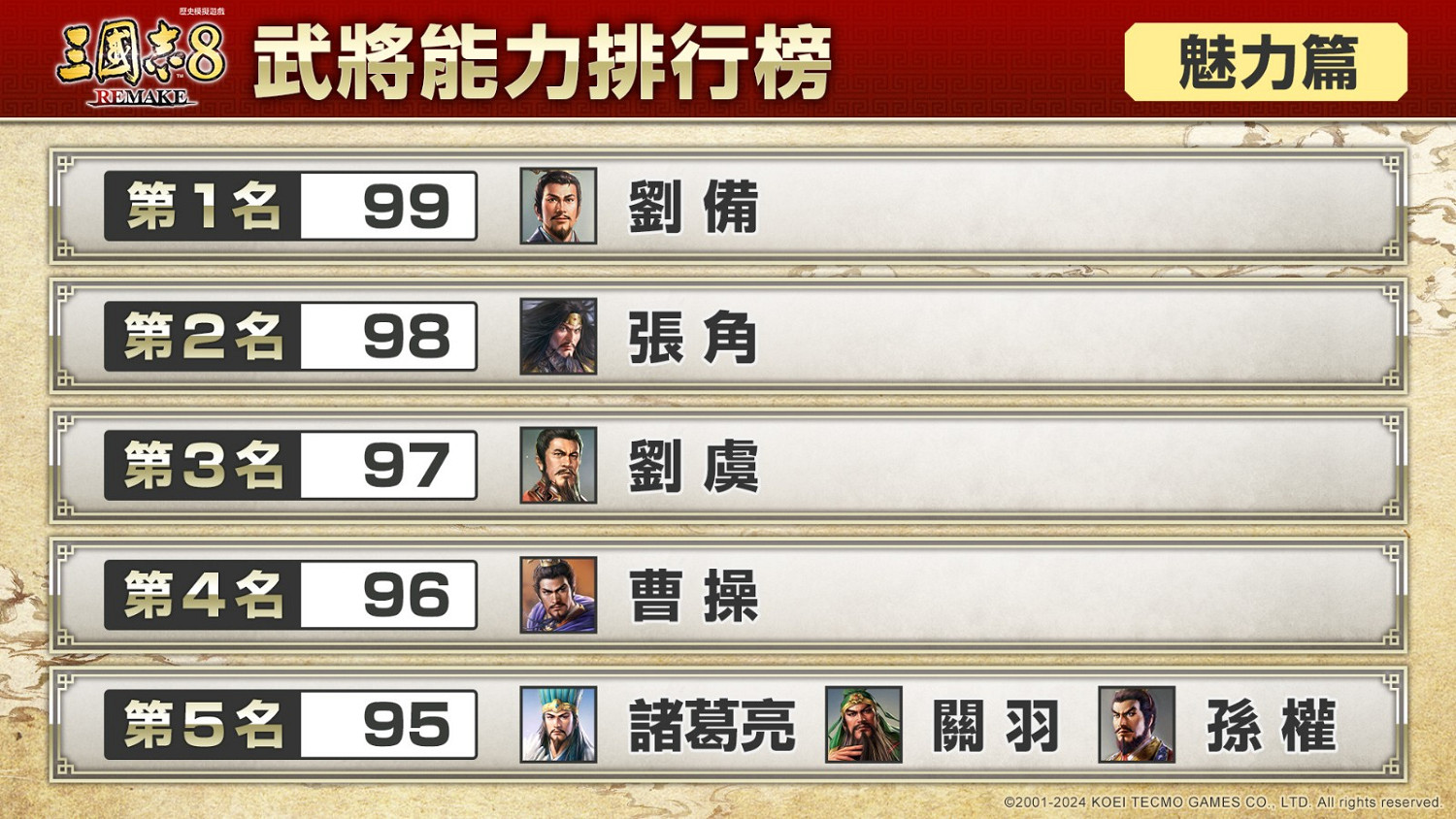 《三國志8重製版》武將能力排行榜出爐 呂布滿分第一