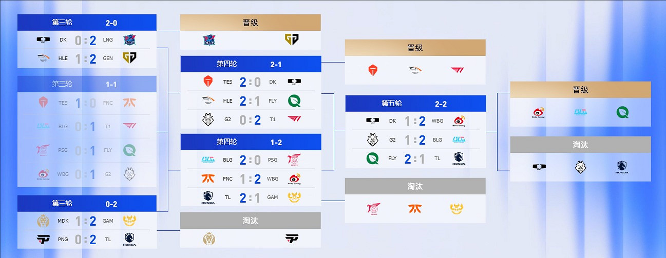 《英雄聯盟》S14全球總決賽四強名單一覽