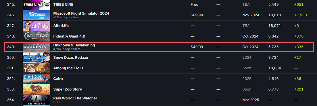 銷量堪憂!博主稱《未知9號:覺醒》預售表現十分糟糕 銷量堪憂!博主稱《未知9號:覺醒》預售表現十分糟糕