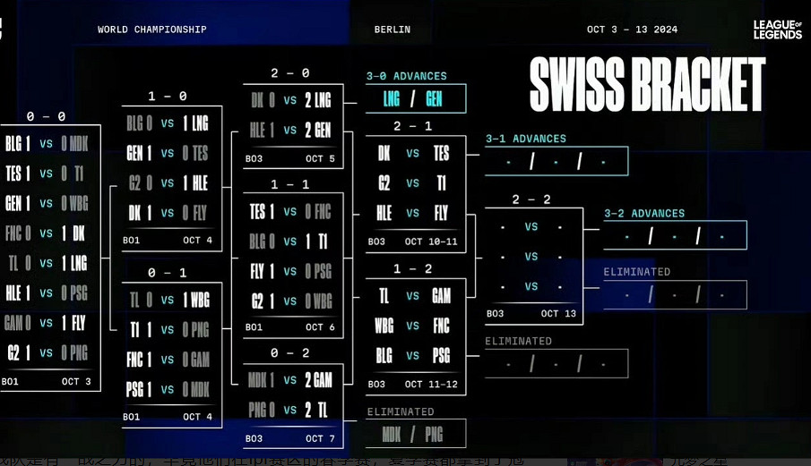 《英雄聯盟》S14最新戰隊晉級圖一覽