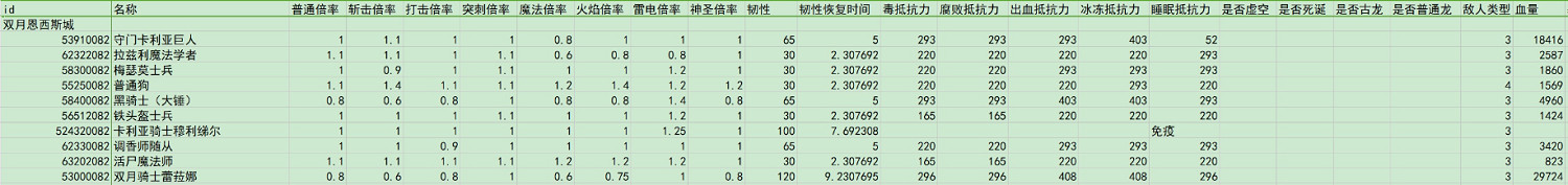 《艾爾登法環》恩希斯城全種類怪物傷害倍率介紹