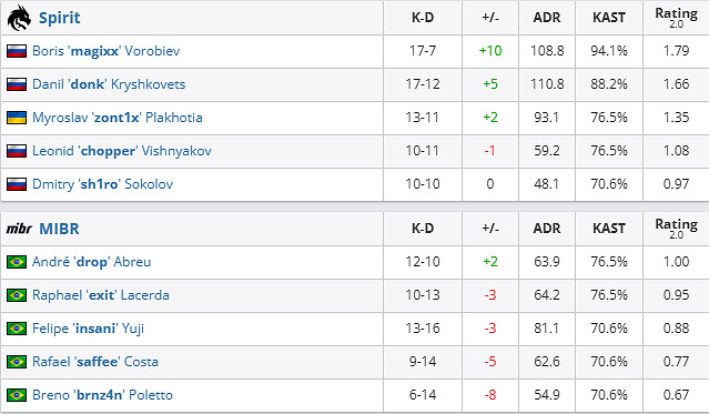 《csgo》沙烏地阿拉伯杯公開賽Spirit vs MIBR影片介紹