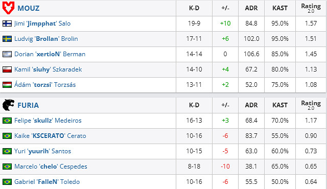《csgo》沙烏地阿拉伯杯淘汰賽MOUZ vs FURIA影片介紹
