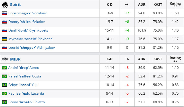 《csgo》沙烏地阿拉伯杯公開賽Spirit vs MIBR影片介紹