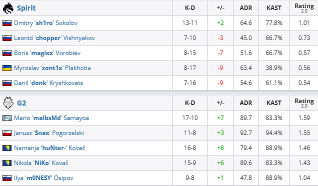 《csgo》沙烏地阿拉伯杯淘汰賽Spirit vs G2影片介紹