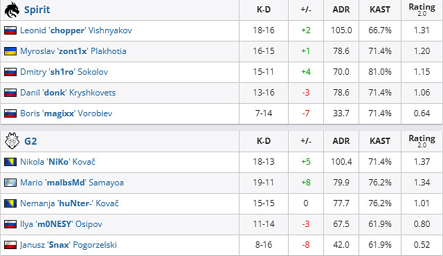 《csgo》沙烏地阿拉伯杯淘汰賽Spirit vs G2影片介紹