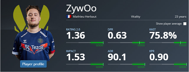 《csgo》選手top榜一覽