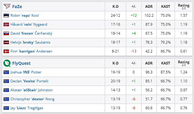 《csgo》沙烏地阿拉伯杯公開賽FaZe vs FlyQuest影片介紹