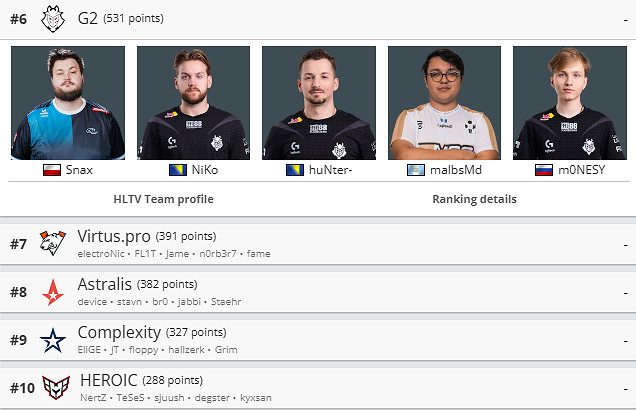 《csgo》世界排名戰隊最新一覽