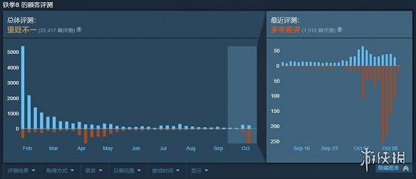 《鐵拳8》胡亂收費又光速滑跪 懷念你當初的桀驁不馴