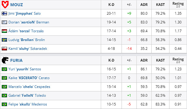 《csgo》沙烏地阿拉伯杯淘汰賽MOUZ vs FURIA影片介紹