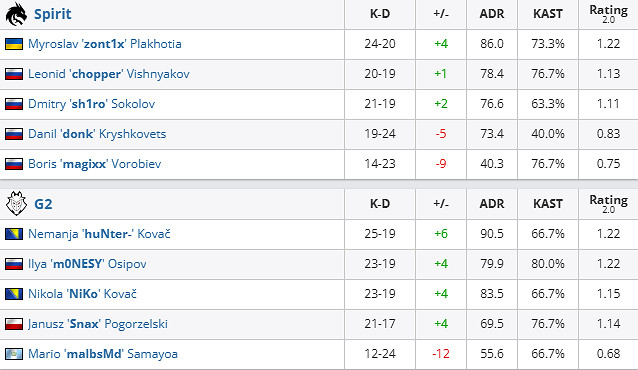 《csgo》沙烏地阿拉伯杯淘汰賽Spirit vs G2影片介紹