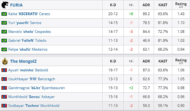 《csgo》沙烏地阿拉伯杯入圍賽FURIA vs MongolZ影片介紹