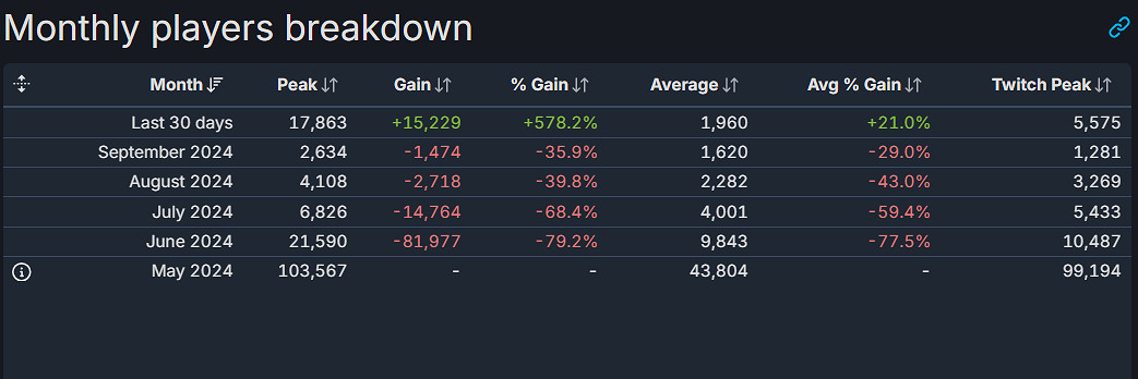 因重大更新上線 《黑帝斯2》Steam玩家數暴增578%! 因重大更新上線 《黑帝斯2》Steam玩家數暴增578%!