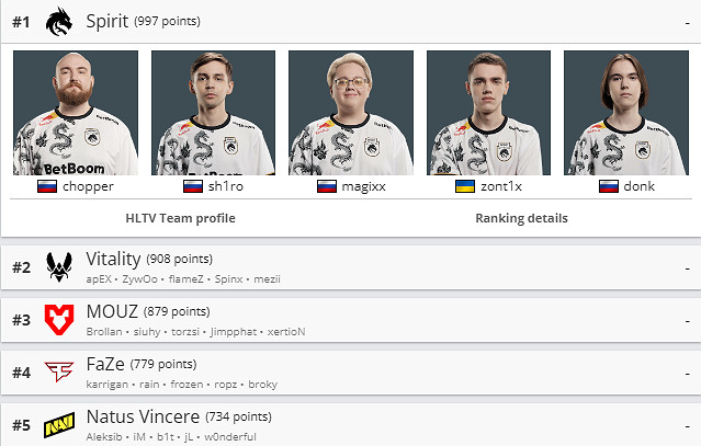《csgo》世界排名戰隊最新一覽