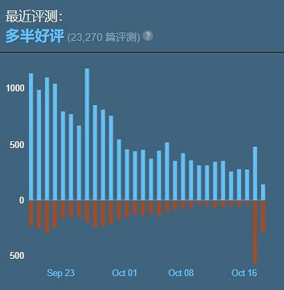 《星際戰士2》更新後一片罵聲:已經很難 還要難上加難
