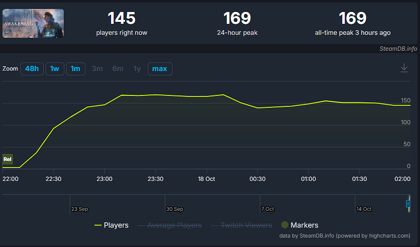 天崩開局!萬代新作《未知9號》Steam玩家數不足200人 天崩開局!萬代新作《未知9號》Steam玩家數不足200人