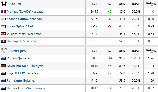 《csgo》沙烏地阿拉伯杯淘汰賽Vi tality vs VP影片介紹