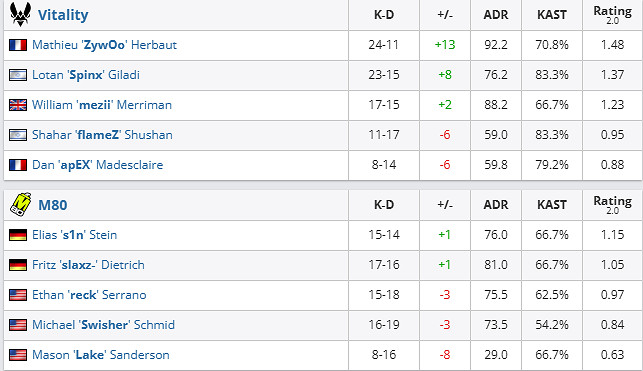 《csgo》沙烏地阿拉伯杯公開賽Vi tality vs M80影片介紹