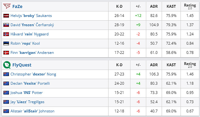 《csgo》沙烏地阿拉伯杯公開賽FaZe vs FlyQuest影片介紹