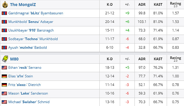 《csgo》沙烏地阿拉伯杯入圍賽MongolZ vs M80影片介紹